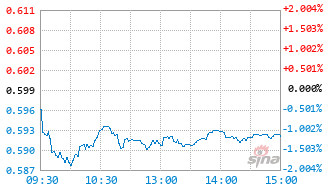 HK互联基金520910实时估值图
