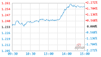 A500申万基金560750实时估值图