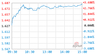 广发中证半导体材料设备主题ETF基金560780实时估值图