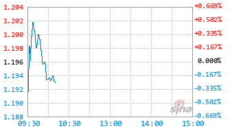 A500增基金561090实时估值图