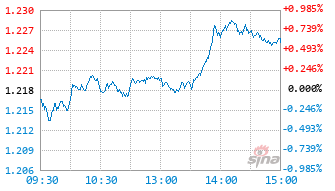 华泰柏瑞中证中央企业红利ETF基金561580实时估值图