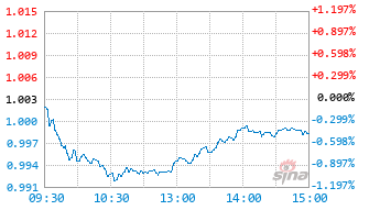 A500红低基金561680实时估值图