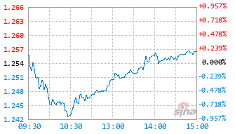嘉实中证国新央企现代能源ETF基金562850实时估值图