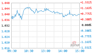 易方达中证国新央企科技引领ETF基金563050实时估值图