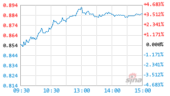 国泰上证科创板100ETF基金588120实时估值图