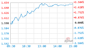 科200基金588240实时估值图