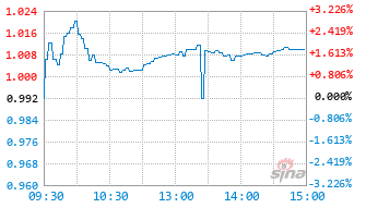 KC医药基金588250实时估值图