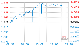 科创200F基金588270实时估值图