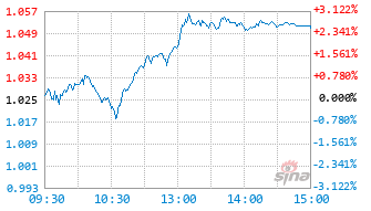博时中证科创创业50ETF基金588390实时估值图