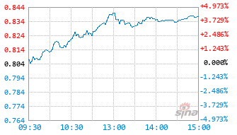 科创富国基金588940实时估值图