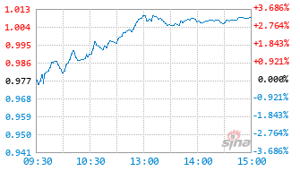 科200GT基金589220实时估值图