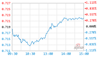 兴证资管金麒麟消费升级混合A基金970067实时估值图