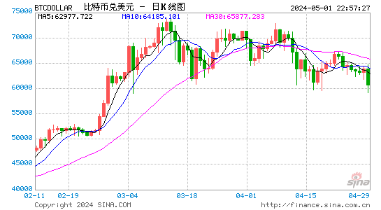  Market chart 