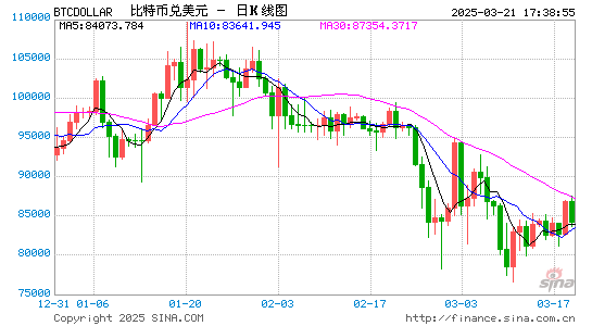 跌破27000！比特币触底了吗？