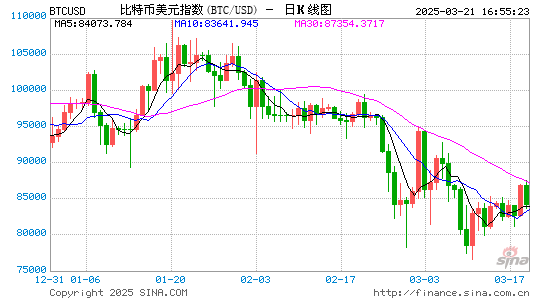 比特币跌破 30,000 美元！较峰值下跌 55%，其他加密货币紧随其后