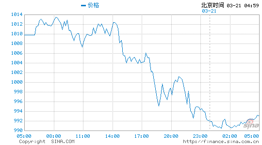 铂金24小时价格走势图