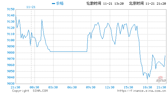 LME铜实时报价