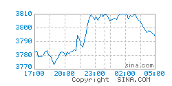 Chart of New York Gold