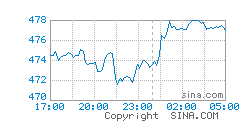 Chart of New York Copper