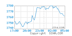 Chart of London Gold
