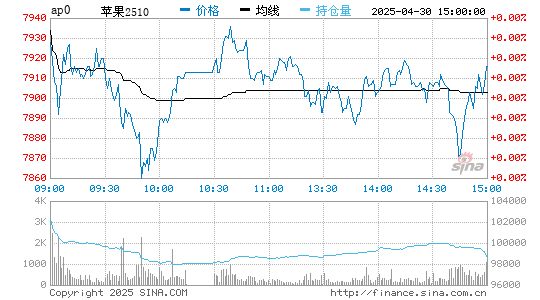 苹果实时报价