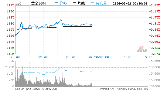 黄金价格走势图