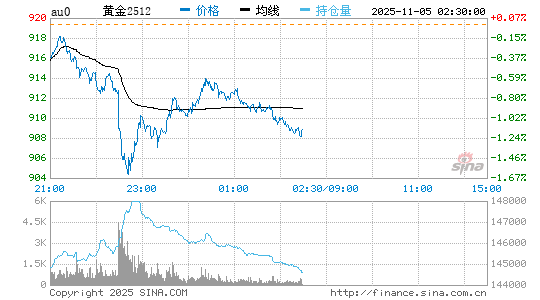 黄金价格走势图