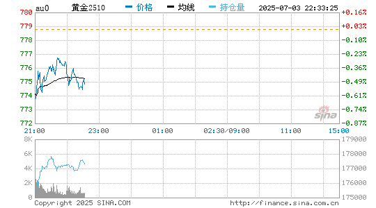 黄金价格走势图