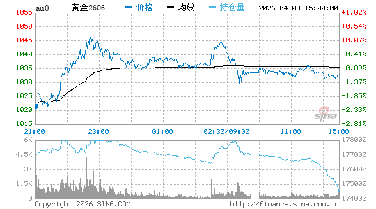 黄金价格走势图