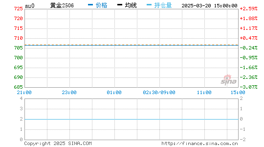 黄金价格走势图