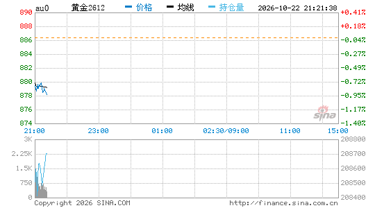 24小时黄金价格实时走势图