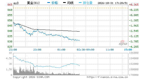 24小时黄金价格实时走势图