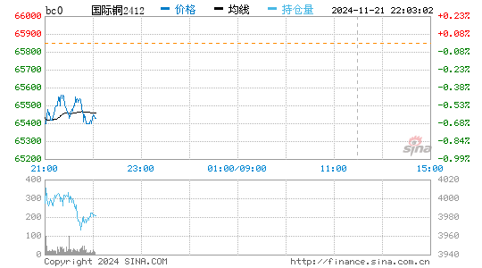 国际铜实时报价