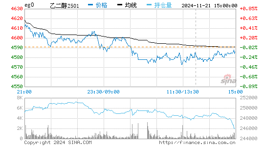 乙二醇实时报价