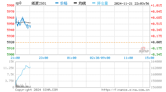 纸浆实时报价