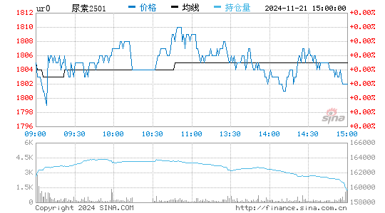 尿素实时报价