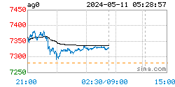 上海国际银价走势图