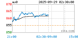 Chart of RMB Gold Price