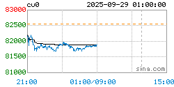Chart of Shanghai Copper