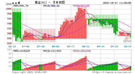 国内金价月K线图