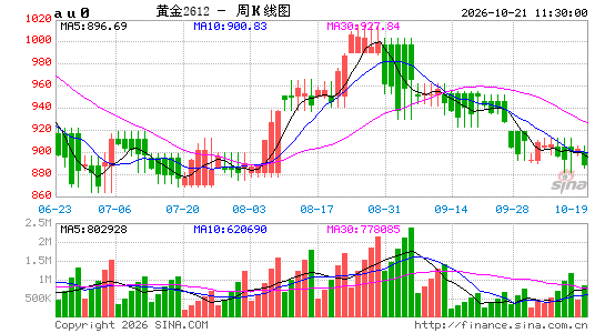 国内金价周K线图
