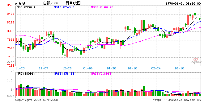 快讯：白银期货主力合约触及涨停
