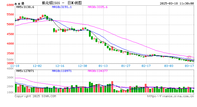 凤凰财经:澳门内部精选资料大全-长江有色：4日氧化铝现货价格部分下跌 下游入市采买情绪不高