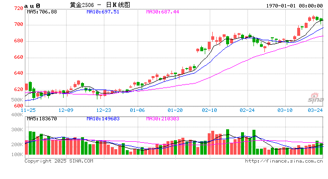  Market chart