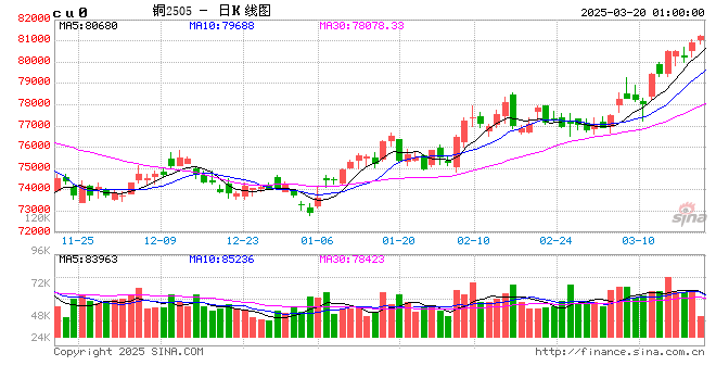 长江有色：4日铜价上涨 整体成交表现疲软