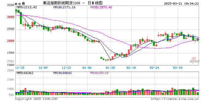 快讯：集运指数（欧线）主力合约日内走低，跌超9%