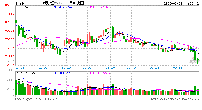  Market chart