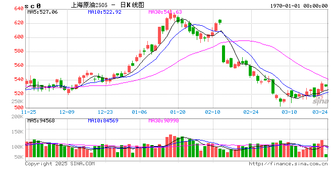  Market chart