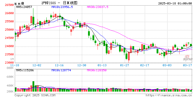  Market chart