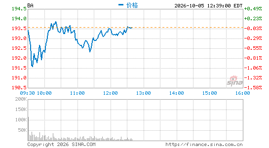 波音公司分时走势图，包含日期、价格及成交量